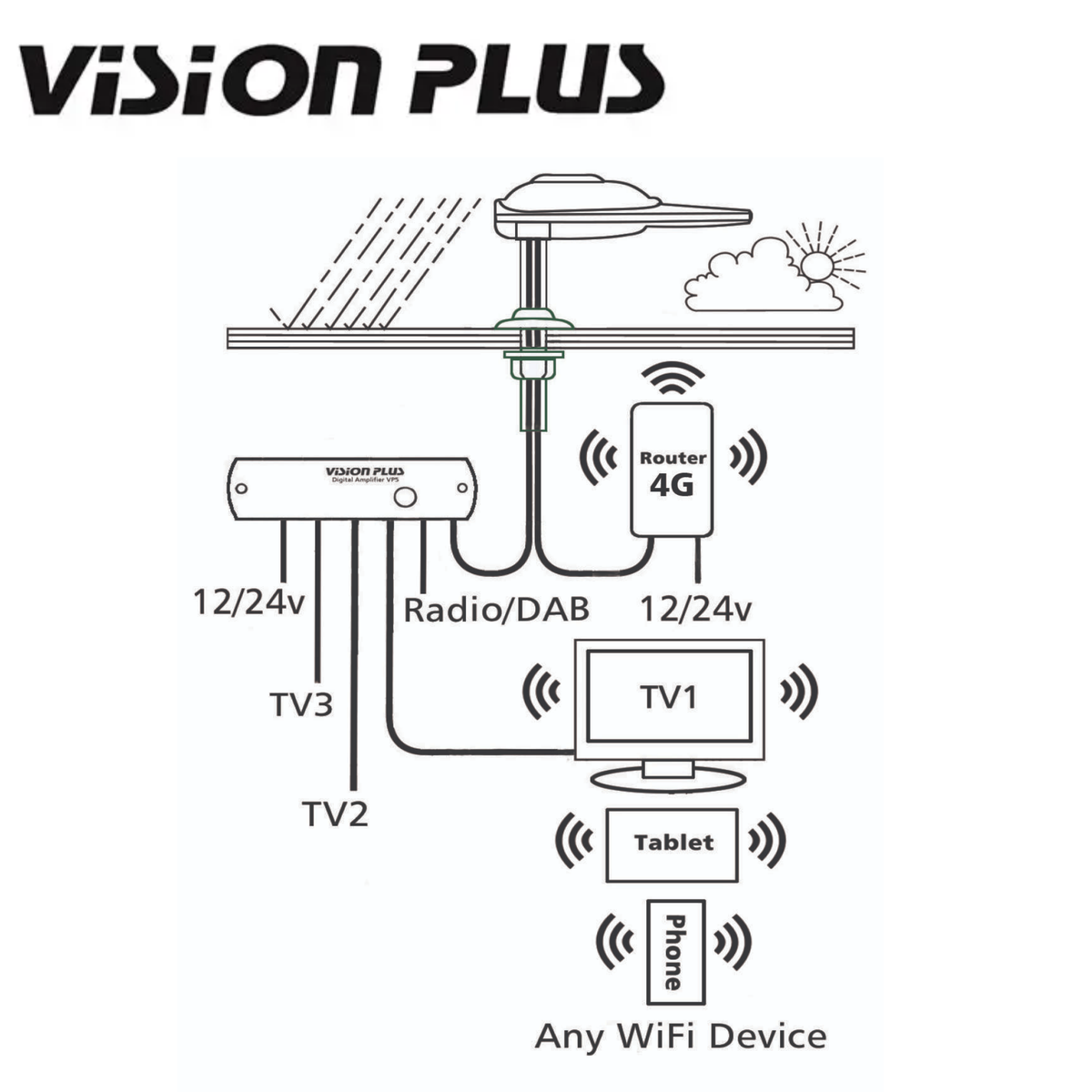 Vision Plus STATUS 570 Directional TV & WiFi Antenna + 4G Router – WHITE