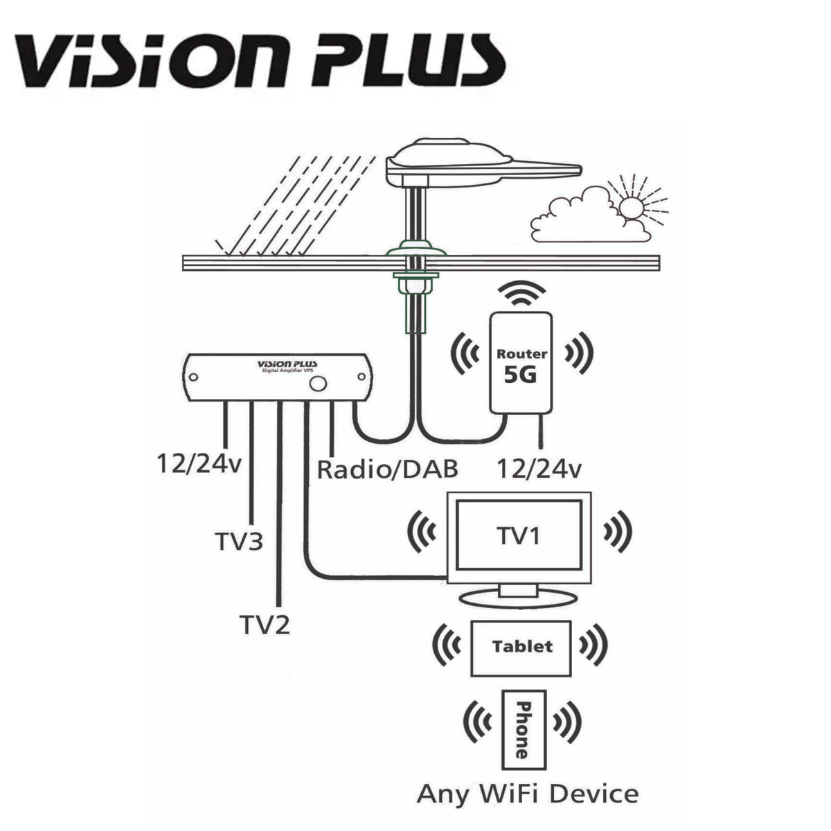 Vision Plus Status 570 Directional TV & WiFi Antenna + 5G Router – WHITE